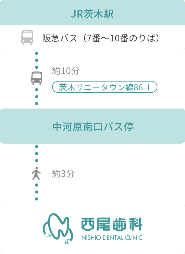 JR 茨木駅～中河原南口バス停～西尾歯科　道順