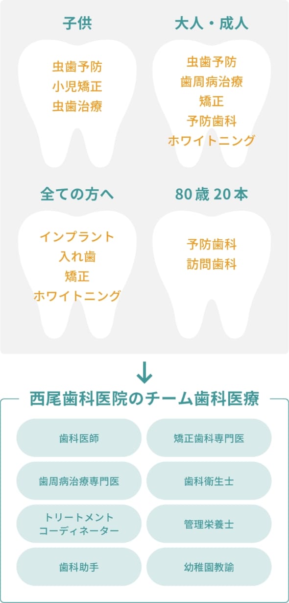 西尾歯科医院のチーム歯科医療